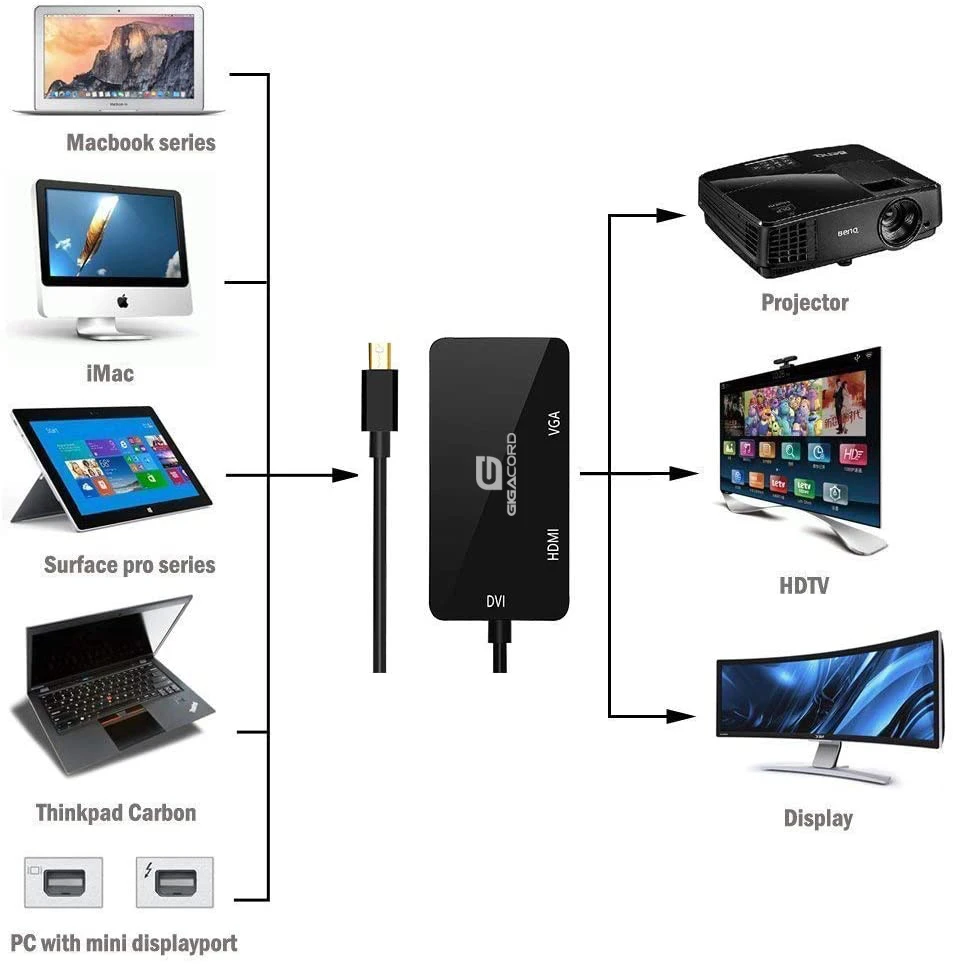 Gigacord 3-in-1 Mini DisplayPort Male To DVI VGA HDMI Female Converter Adapter, Black - Image 2